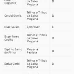REGIÃO: No quesito Turismo LOUVEIRA leva nota ‘D’, VINHEDO e VALINHOS estão com ‘C’