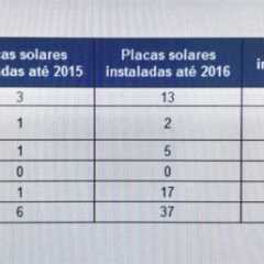 REGIÃO: VINHEDO e Jundiaí batem recorde em ‘geração solar’. LOUVEIRA zera dois anos